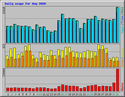 Daily usage for May 2020