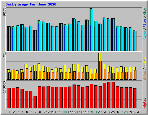 Daily usage for June 2020