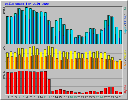Daily usage for July 2020