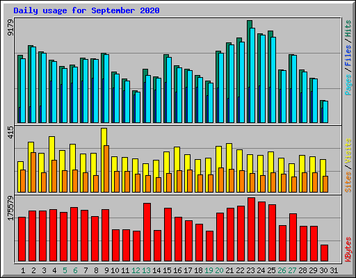 Daily usage for September 2020