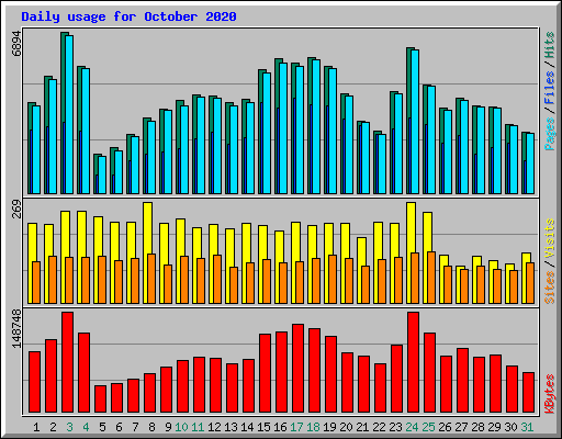 Daily usage for October 2020