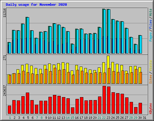 Daily usage for November 2020