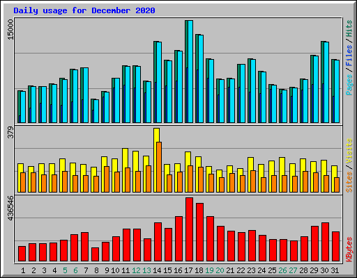 Daily usage for December 2020