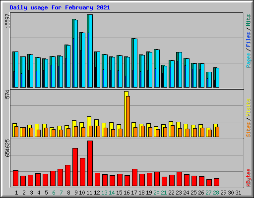 Daily usage for February 2021