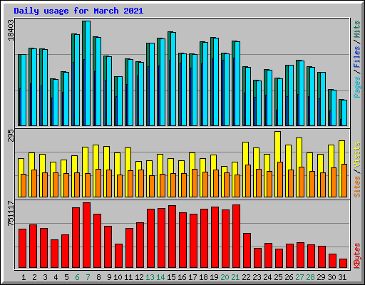 Daily usage for March 2021