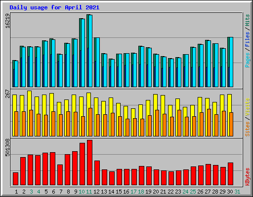 Daily usage for April 2021