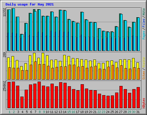 Daily usage for May 2021