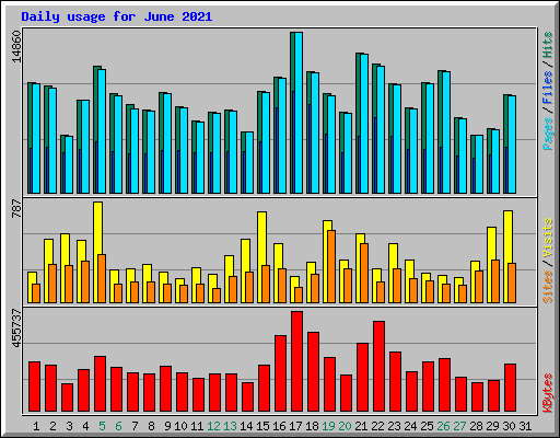Daily usage for June 2021