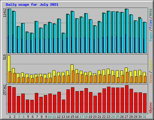 Daily usage for July 2021