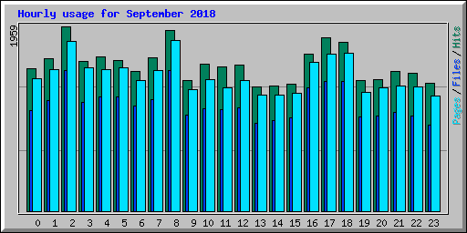 Hourly usage for September 2018