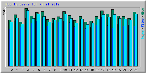 Hourly usage for April 2019