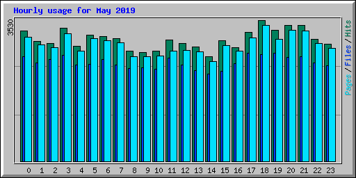 Hourly usage for May 2019