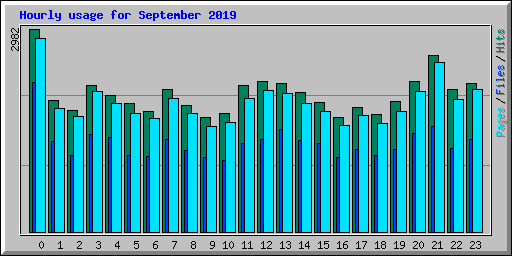Hourly usage for September 2019
