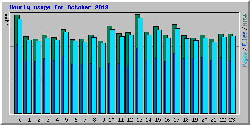 Hourly usage for October 2019