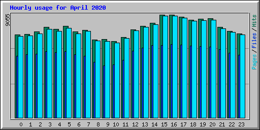 Hourly usage for April 2020