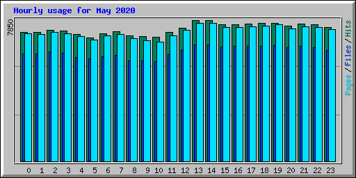 Hourly usage for May 2020