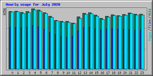 Hourly usage for July 2020
